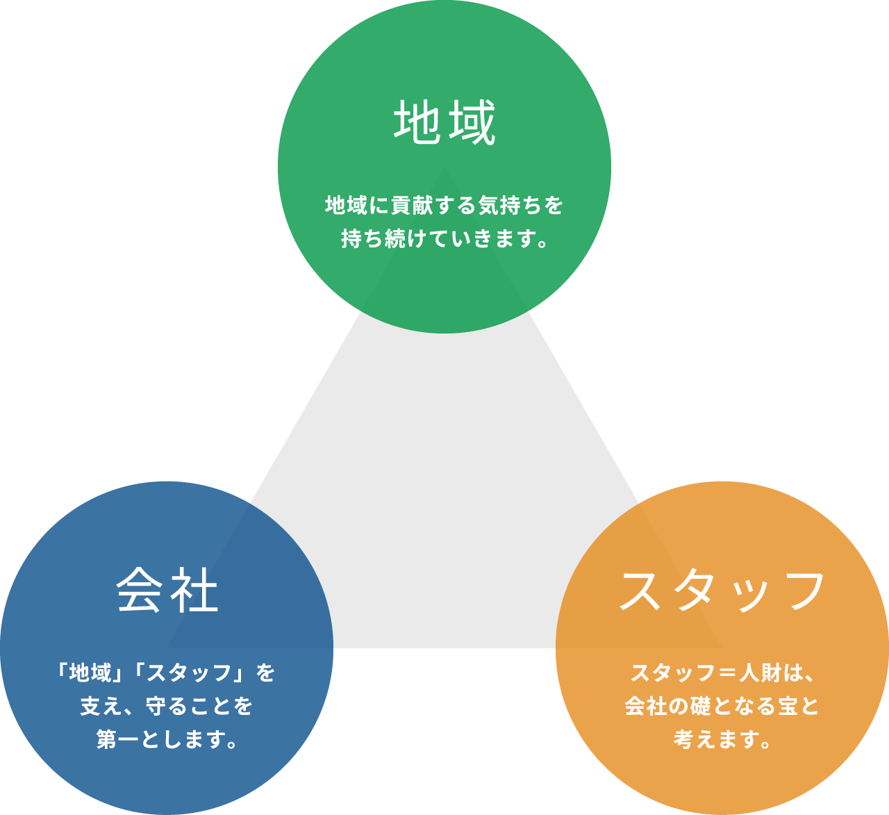 地域(地域に貢献する気持ちを持ち続けていきます。) 会社(「地域」「スタッフ」を支え、守ることを第一とします。) スタッフ(スタッフ=人財は、会社の礎となる宝と考えます。)